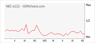 Grafico di modifiche della popolarità del telefono cellulare NEC e122