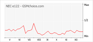 Populariteit van de telefoon: diagram NEC e122