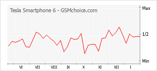 Diagramm der Poplularitätveränderungen von Tesla Smartphone 6