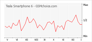 Gráfico de los cambios de popularidad Tesla Smartphone 6
