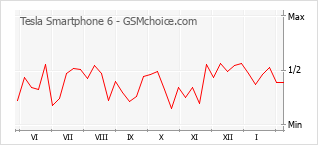 Grafico di modifiche della popolarità del telefono cellulare Tesla Smartphone 6