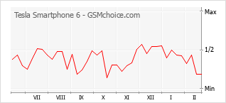 Populariteit van de telefoon: diagram Tesla Smartphone 6