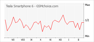 Traçar mudanças de populariedade do telemóvel Tesla Smartphone 6