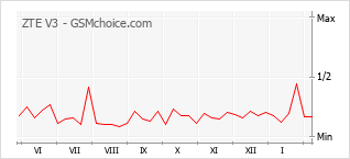 Popularity chart of ZTE V3