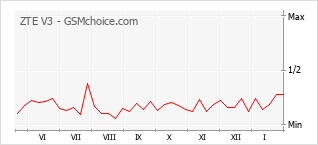 Le graphique de popularité de ZTE V3