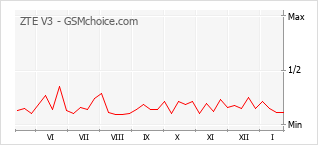 Grafico di modifiche della popolarità del telefono cellulare ZTE V3