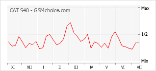 Popularity chart of CAT S40