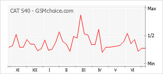 Gráfico de los cambios de popularidad CAT S40
