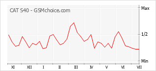 Le graphique de popularité de CAT S40