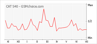 Grafico di modifiche della popolarità del telefono cellulare CAT S40