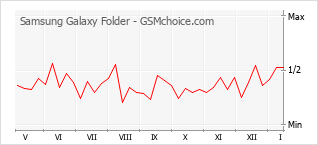 Diagramm der Poplularitätveränderungen von Samsung Galaxy Folder