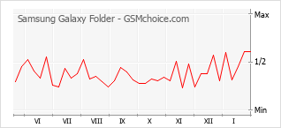 Popularity chart of Samsung Galaxy Folder