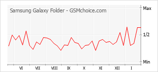 Le graphique de popularité de Samsung Galaxy Folder