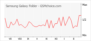Grafico di modifiche della popolarità del telefono cellulare Samsung Galaxy Folder
