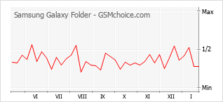 Populariteit van de telefoon: diagram Samsung Galaxy Folder
