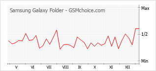 Диаграмма изменений популярности телефона Samsung Galaxy Folder