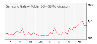 Popularity chart of Samsung Galaxy Folder 3G