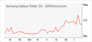 Gráfico de los cambios de popularidad Samsung Galaxy Folder 3G