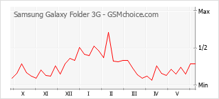 Le graphique de popularité de Samsung Galaxy Folder 3G