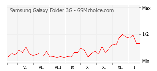 Grafico di modifiche della popolarità del telefono cellulare Samsung Galaxy Folder 3G
