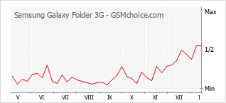 Populariteit van de telefoon: diagram Samsung Galaxy Folder 3G