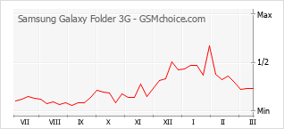Диаграмма изменений популярности телефона Samsung Galaxy Folder 3G
