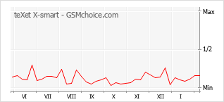 Popularity chart of teXet X-smart