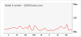 Gráfico de los cambios de popularidad teXet X-smart