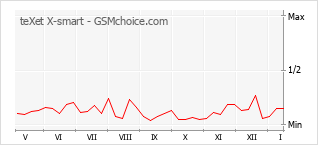 Grafico di modifiche della popolarità del telefono cellulare teXet X-smart
