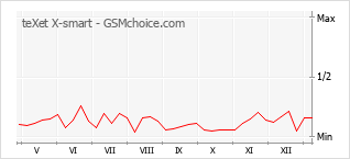 Диаграмма изменений популярности телефона teXet X-smart
