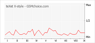 Popularity chart of teXet X-style