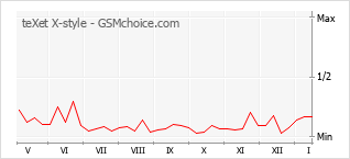 Le graphique de popularité de teXet X-style
