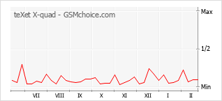 Popularity chart of teXet X-quad