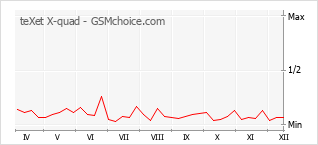Grafico di modifiche della popolarità del telefono cellulare teXet X-quad