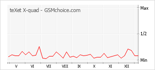 Populariteit van de telefoon: diagram teXet X-quad