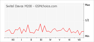 Gráfico de los cambios de popularidad Switel Davos M200