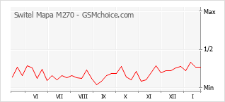 Diagramm der Poplularitätveränderungen von Switel Mapa M270