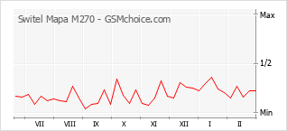 Popularity chart of Switel Mapa M270
