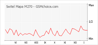 Gráfico de los cambios de popularidad Switel Mapa M270