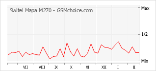Le graphique de popularité de Switel Mapa M270