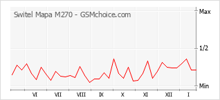 Populariteit van de telefoon: diagram Switel Mapa M270