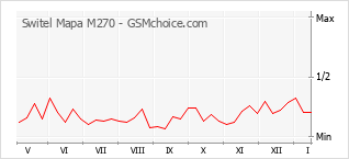 Traçar mudanças de populariedade do telemóvel Switel Mapa M270