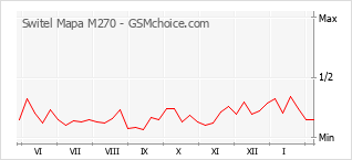 Диаграмма изменений популярности телефона Switel Mapa M270