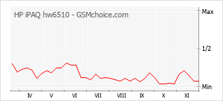 Gráfico de los cambios de popularidad HP iPAQ hw6510