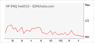 Grafico di modifiche della popolarità del telefono cellulare HP iPAQ hw6510