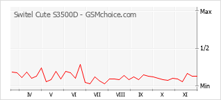 Diagramm der Poplularitätveränderungen von Switel Cute S3500D