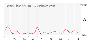 Diagramm der Poplularitätveränderungen von Switel Flash S4010