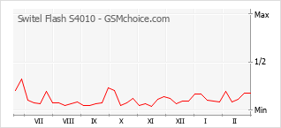 Grafico di modifiche della popolarità del telefono cellulare Switel Flash S4010