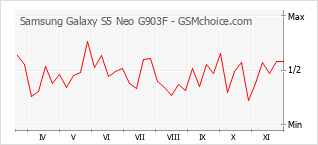 Диаграмма изменений популярности телефона Samsung Galaxy S5 Neo G903F