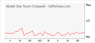 Le graphique de popularité de Alcatel One Touch Conquest